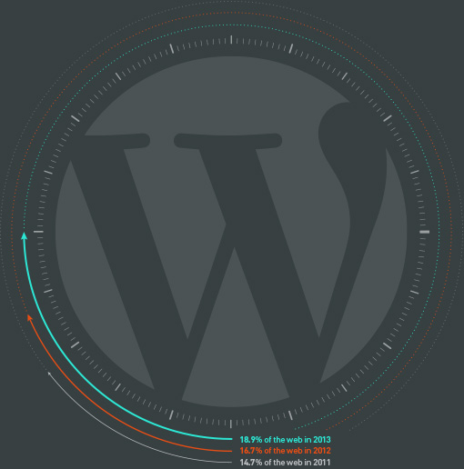 WP percentage of web