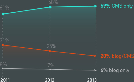 WP Platform usage